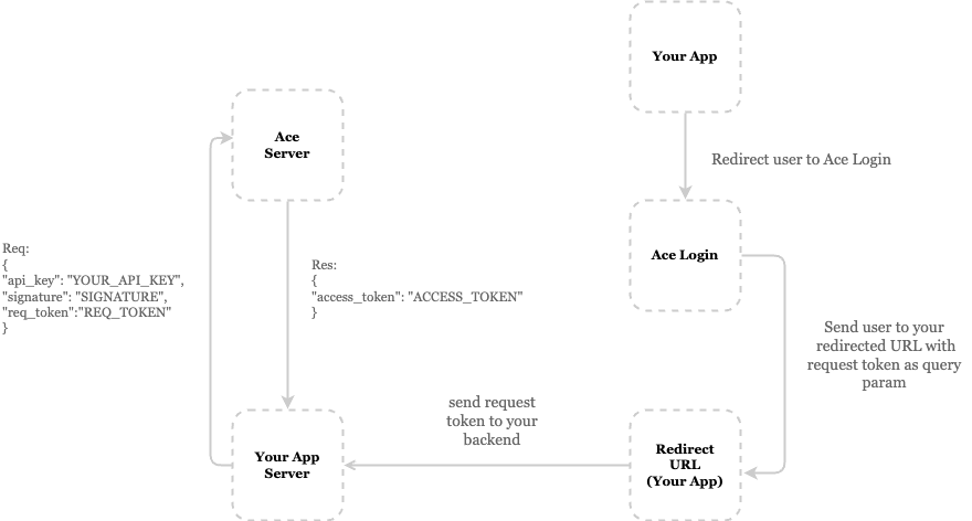 Login flow Diagram